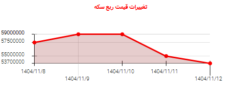 تغییرات قیمت ربع سکه