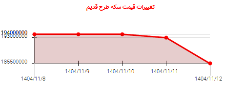 تغییرات قیمت سکه طرح قدیم