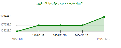 تغییرات قیمت دلار در مرکز مبادلات ارزی