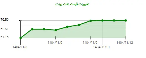 نمودار تغییرات قیمت نفت برنت