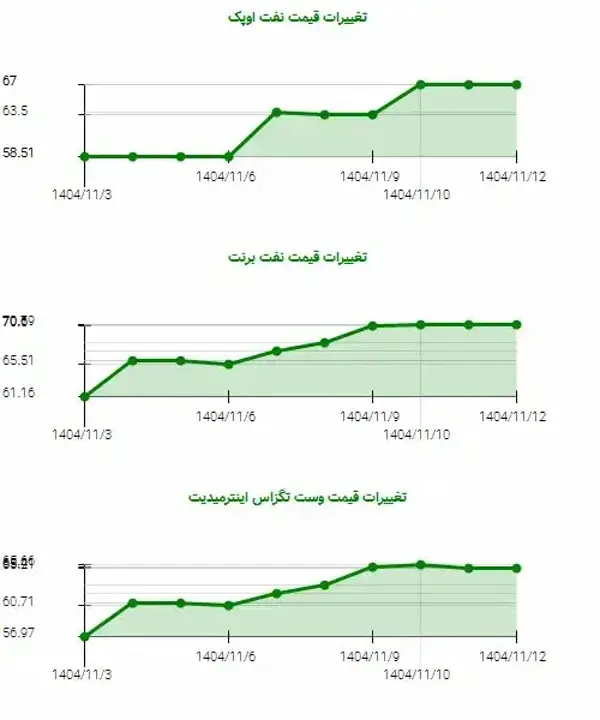 قیمت نفت برنت 13.48% افزایش یافت؛ بازار در نوسان!