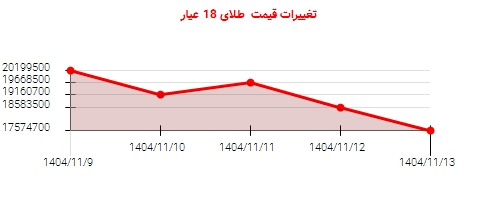 تغییرات قیمت  طلای 18 عیار