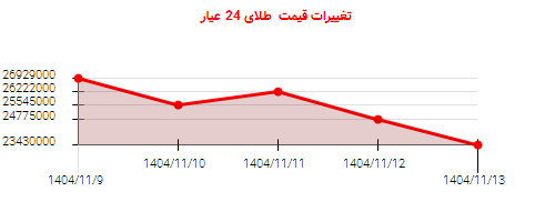 تغییرات قیمت  طلای 24 عیار