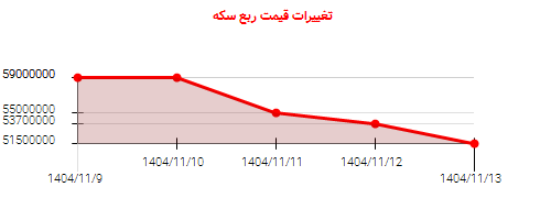 تغییرات قیمت ربع سکه