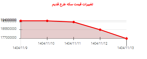تغییرات قیمت سکه طرح قدیم