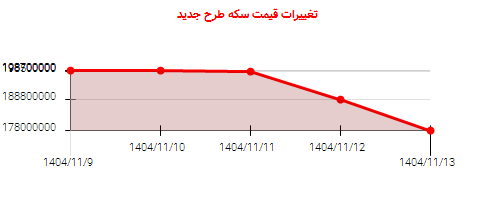 تغییرات قیمت سکه طرح جدید