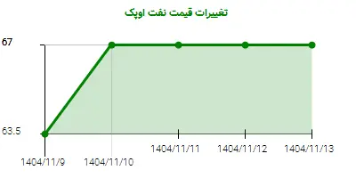 تغییرات قیمت نفت اوپک