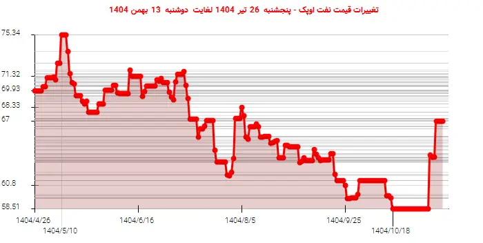 تغییرات قیمت نفت اوپک - پنجشنبه  26 تیر 1404 لغایت دوشنبه  13 بهمن 1404
