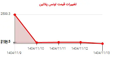 تغییرات قیمت اونس پلاتین