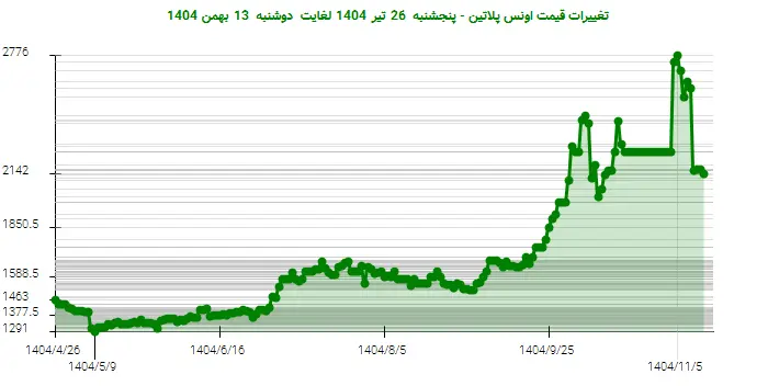 تغییرات قیمت اونس پلاتین - پنجشنبه  26 تیر 1404 لغایت دوشنبه  13 بهمن 1404