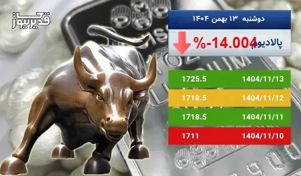 سقوط 14.004 درصدی، آیا اونس پالادیوم همچنان سقوط خواهد کرد