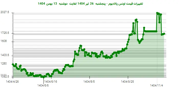 تغییرات قیمت اونس پالادیوم - پنجشنبه  26 تیر 1404 لغایت دوشنبه  13 بهمن 1404