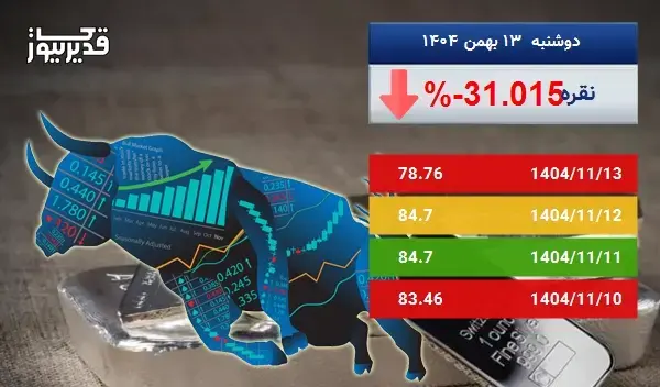توفان در بازار جهانی نقره - اونس نقره به 78.76 دلار رسید