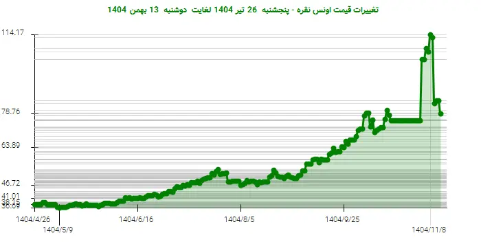 تغییرات قیمت اونس نقره - پنجشنبه  26 تیر 1404 لغایت دوشنبه  13 بهمن 1404