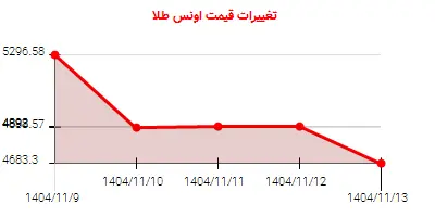 تغییرات قیمت اونس طلا