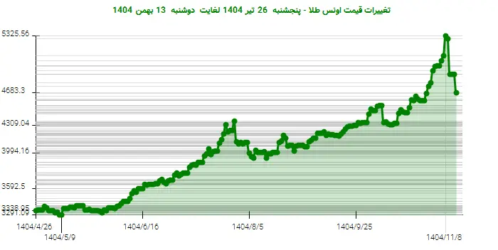 تغییرات قیمت اونس طلا - پنجشنبه  26 تیر 1404 لغایت دوشنبه  13 بهمن 1404