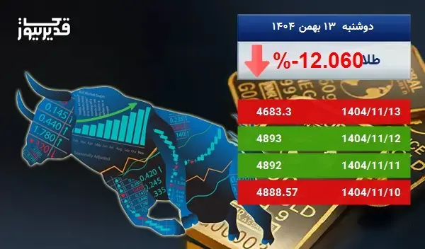 توفان در بازار جهانی طلا - اونس طلا به 4683.3 دلار رسید