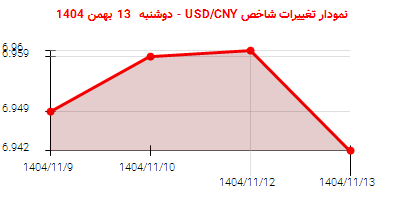 نمودار تغییرات شاخص USD/CNY - دوشنبه 13 بهمن 1404