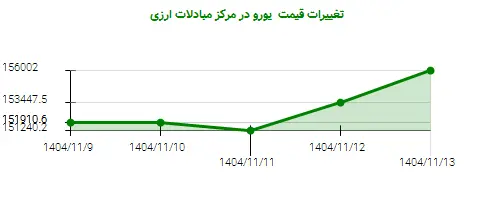 تغییرات قیمت یورو در مرکز مبادلات ارزی
