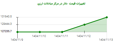 تغییرات قیمت دلار در مرکز مبادلات ارزی