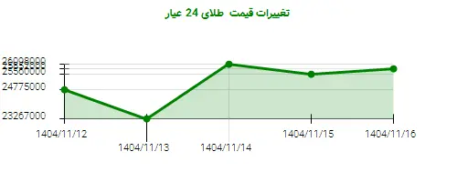تغییرات قیمت  طلای 24 عیار