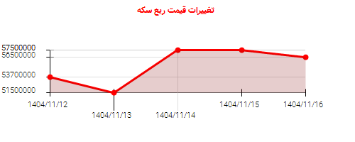 تغییرات قیمت ربع سکه