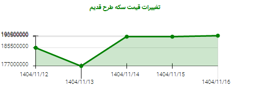 تغییرات قیمت سکه طرح قدیم