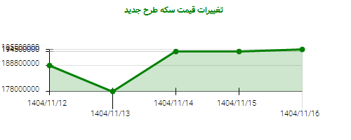 تغییرات قیمت سکه طرح جدید