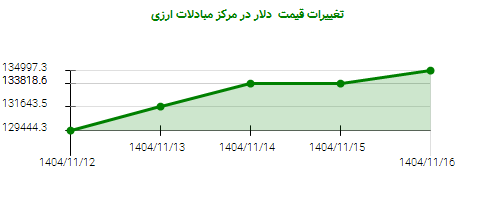 تغییرات قیمت  دلار در مرکز مبادلات ارزی