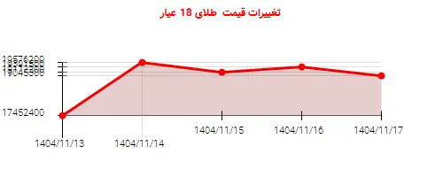 تغییرات قیمت  طلای 18 عیار