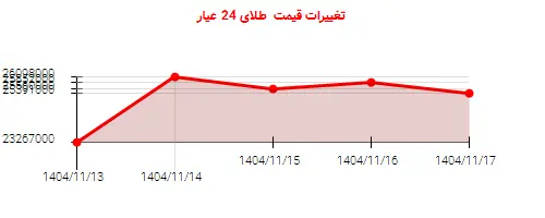 تغییرات قیمت  طلای 24 عیار