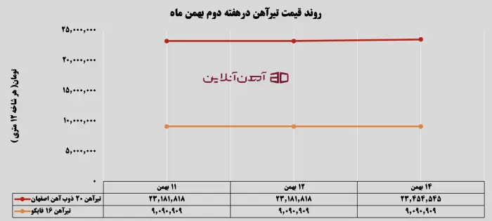 روند قیمت تیرآهن در هفته دوم بهمن ماه