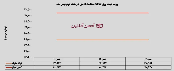 روند قیمت ورق ST52 ضخامت 8 میل در هفته دوم بهمن ماه