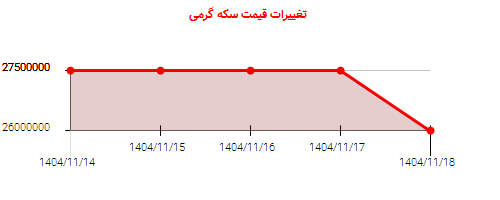 تغییرات قیمت سکه گرمی