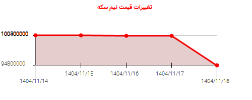 تغییرات قیمت نیم سکه
