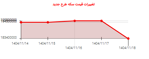 تغییرات قیمت سکه طرح جدید