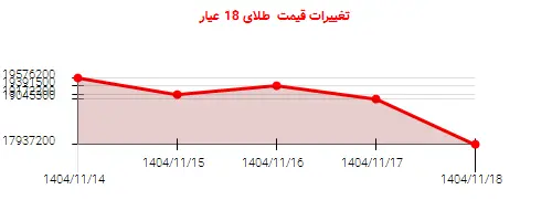 تغییرات قیمت  طلای 18 عیار