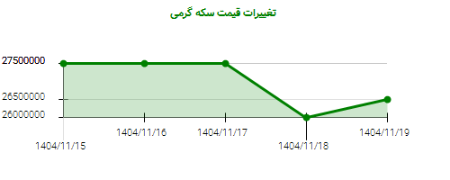 تغییرات قیمت سکه گرمی