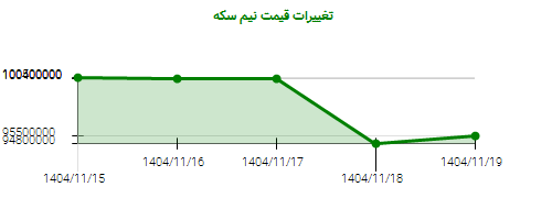 تغییرات قیمت نیم سکه