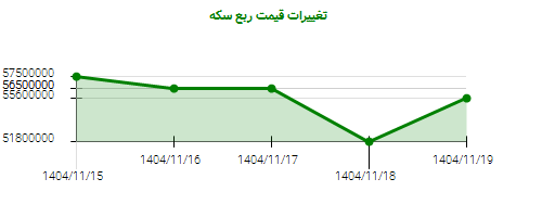 تغییرات قیمت ربع سکه