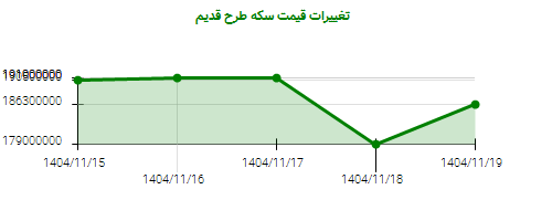 تغییرات قیمت سکه طرح قدیم