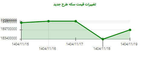 تغییرات قیمت سکه طرح جدید