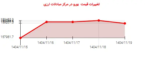 تغییرات قیمت  یورو در مرکز مبادلات ارزی