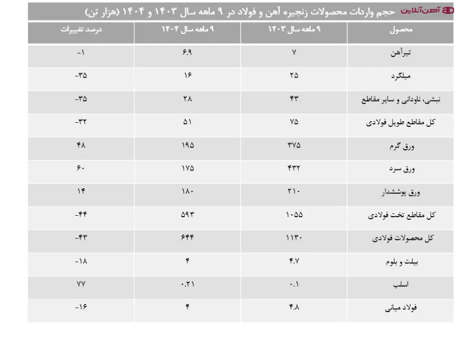 حجم واردات محصولات زنجیره آهن و فولاد در 9 ماهه 1403 و 1404
