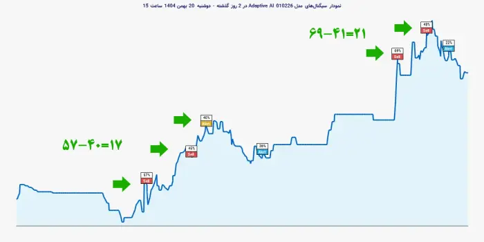 برگشت قیمت در کاهش درصد اعتماد اول