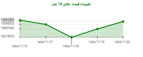 تغییرات قیمت  طلای 18 عیار
