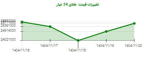 تغییرات قیمت  طلای 24 عیار