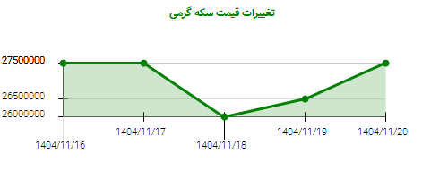 تغییرات قیمت سکه گرمی