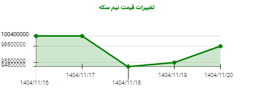 تغییرات قیمت نیم سکه