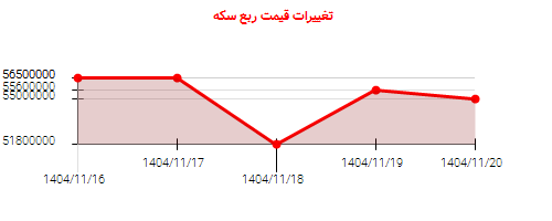 تغییرات قیمت ربع سکه